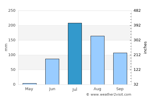 Vinchia average rain in July