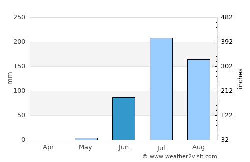 Vinchia average rain in June