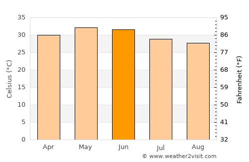Vinchia average temperature in June