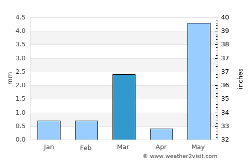 Vinchia average rain in March