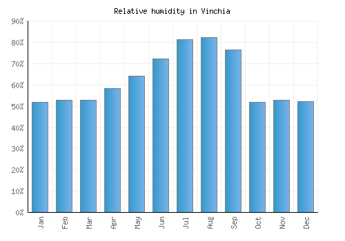 Vinchia relative humidity averages
