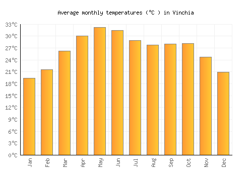 Vinchia average temperature chart (Celsius)