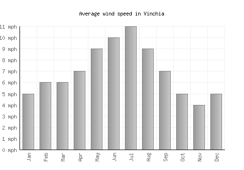 Vinchia average winspeed by month (mph)
