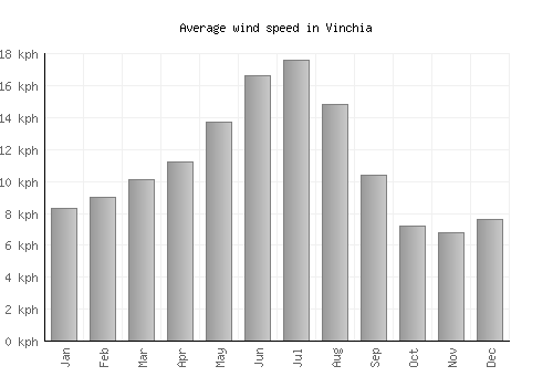 Vinchia average winspeed by month (km/h)