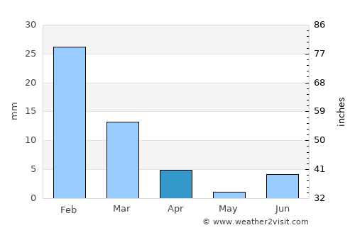 Vinchina average rain in April