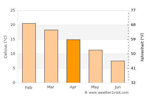 Vinchina average temperature in April