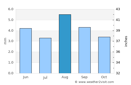 Vinchina average rain in August