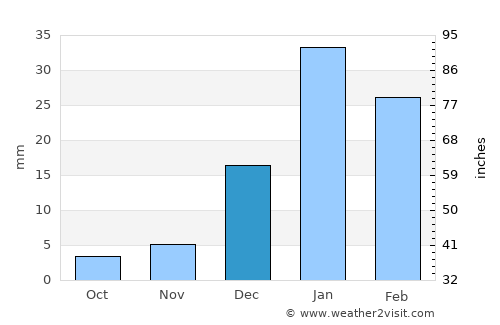 Vinchina average rain in December