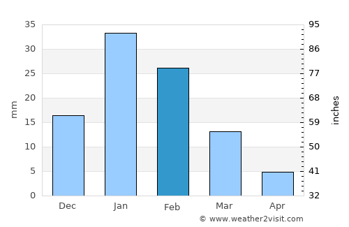 Vinchina average rain in February