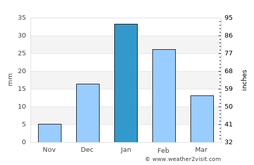 Vinchina average rain in January