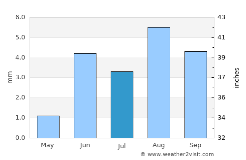 Vinchina average rain in July