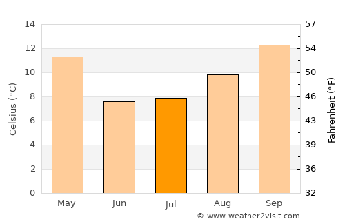 Vinchina average temperature in July