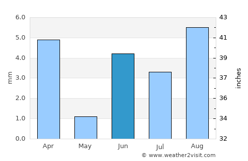 Vinchina average rain in June