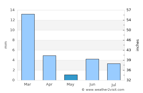 Vinchina average rain in May