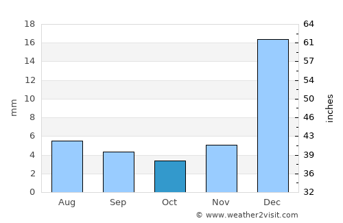 Vinchina average rain in October