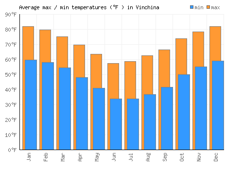 Vinchina average minimum / maximum temperatures (Fahrenheit)