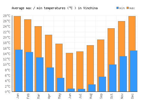 Vinchina average minimum / maximum temperatures (Celsius)