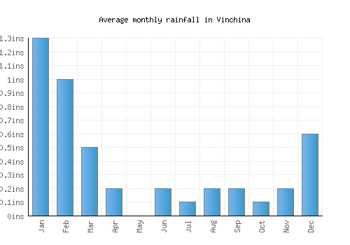 Vinchina monthly rainfall chart (inches)