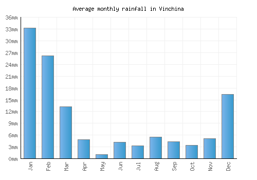Vinchina monthly rainfall chart (mm)