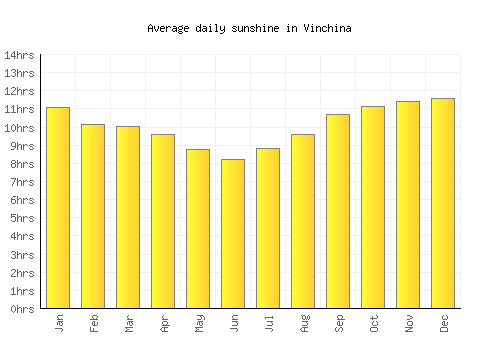Vinchina average daily sunshine chart