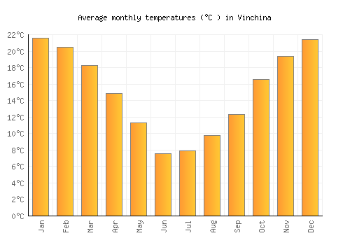 Vinchina average temperature chart (Celsius)