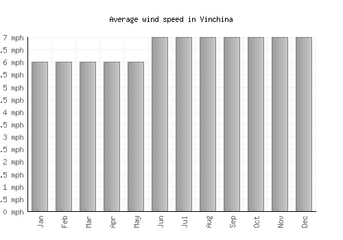 Vinchina average winspeed by month (mph)
