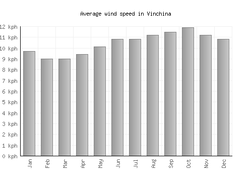 Vinchina average winspeed by month (km/h)