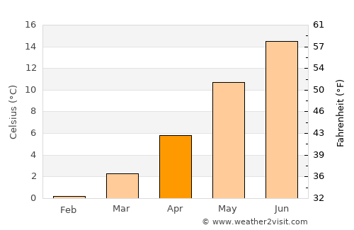 Vindeby average temperature in April