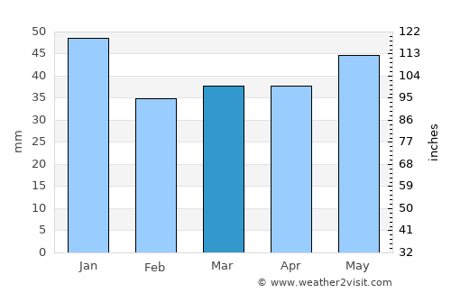 Vindeby average rain in March