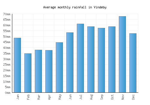 Vindeby monthly rainfall chart (mm)