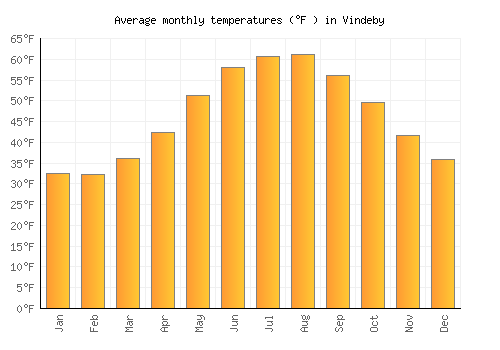 Vindeby average temperature chart (Fahrenheit)