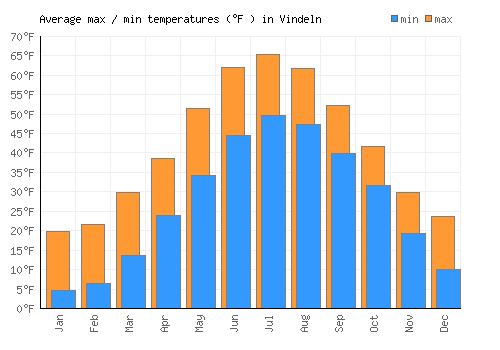 Vindeln average minimum / maximum temperatures (Fahrenheit)