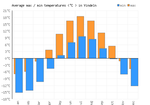 Vindeln average minimum / maximum temperatures (Celsius)