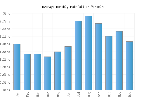 Vindeln monthly rainfall chart (inches)