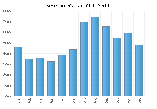 Vindeln monthly rainfall chart (mm)