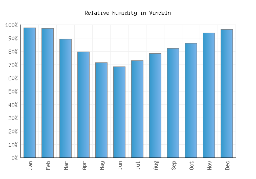 Vindeln relative humidity averages