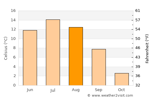 Vindeln average temperature in August