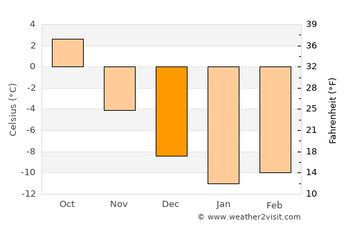 Vindeln average temperature in December