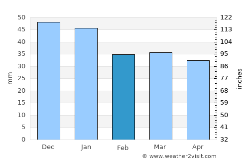 Vindeln average rain in February