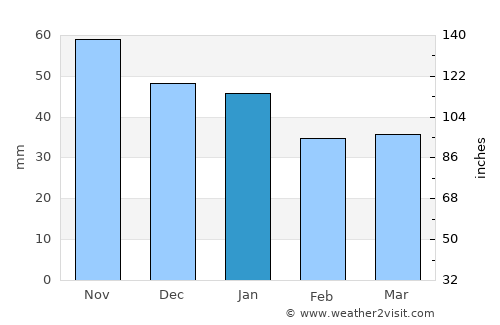 Vindeln average rain in January