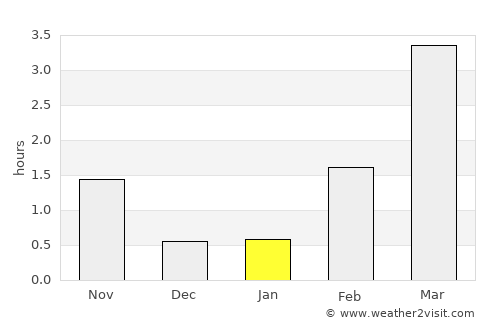 Vindeln average rain in January