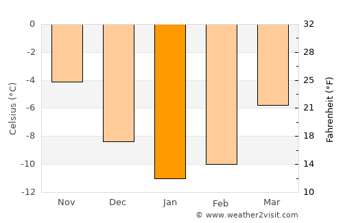 Vindeln average temperature in January