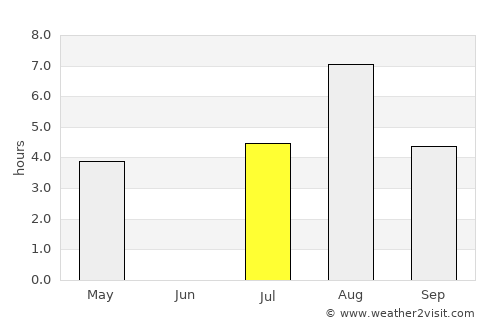 Vindeln average rain in July