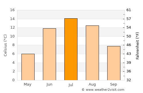 Vindeln average temperature in July