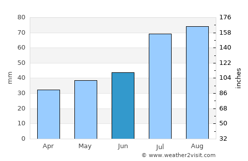 Vindeln average rain in June