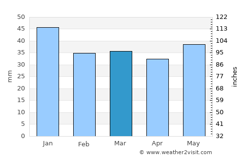 Vindeln average rain in March