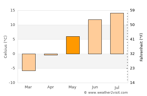 Vindeln average temperature in May