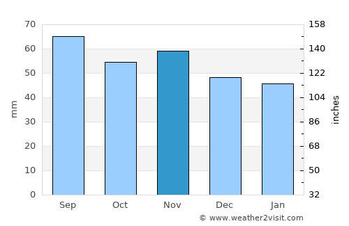 Vindeln average rain in November