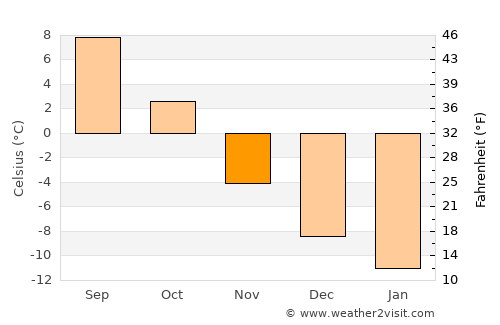 Vindeln average temperature in November