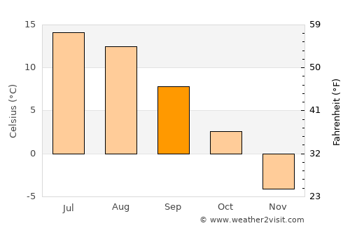 Vindeln average temperature in September